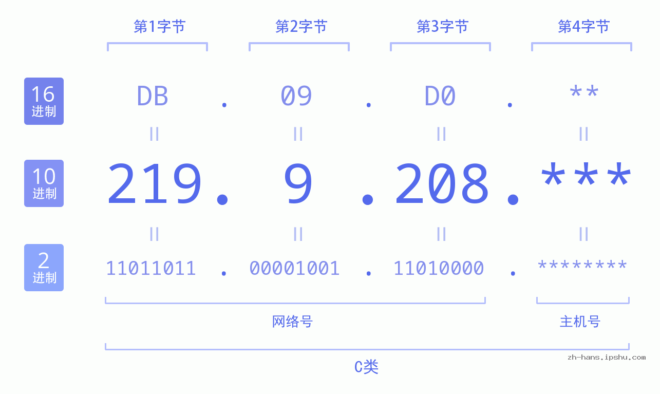 IP地址:219.9.208 数据结构图 二进制 十进制 十六进制 IPv4: 219.9.208 网络类型 网络号 主机号