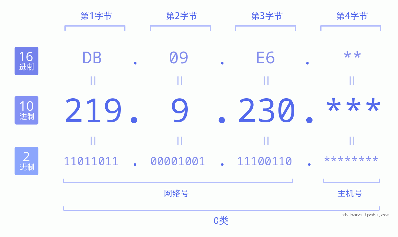 IP地址:219.9.230 数据结构图 二进制 十进制 十六进制 IPv4: 219.9.230 网络类型 网络号 主机号