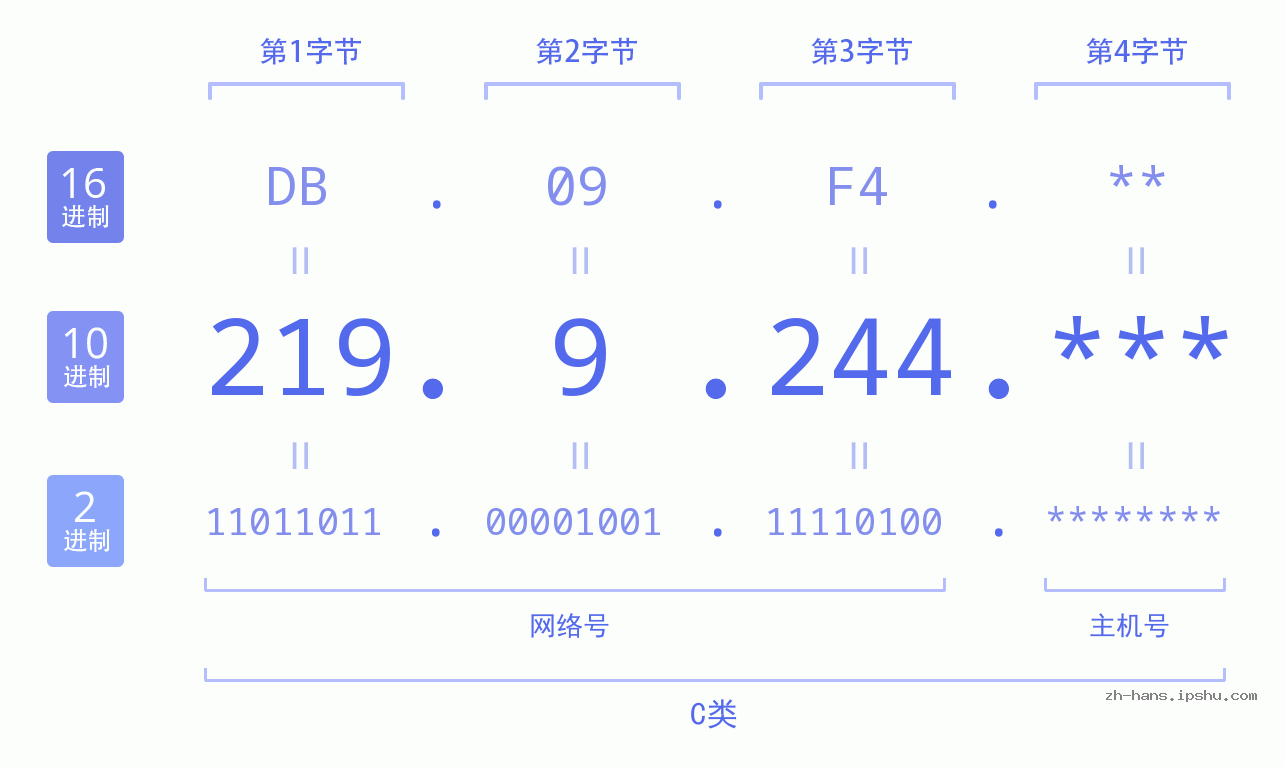 IP地址:219.9.244 数据结构图 二进制 十进制 十六进制 IPv4: 219.9.244 网络类型 网络号 主机号