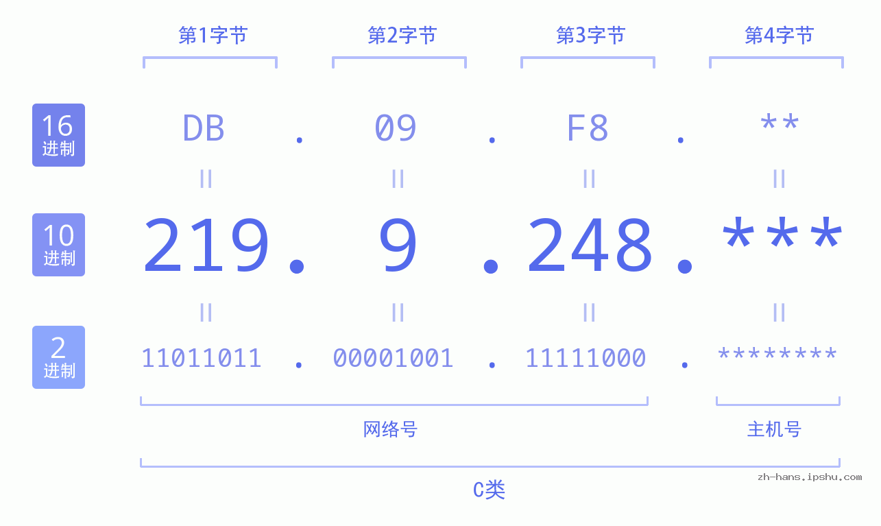 IP地址:219.9.248 数据结构图 二进制 十进制 十六进制 IPv4: 219.9.248 网络类型 网络号 主机号