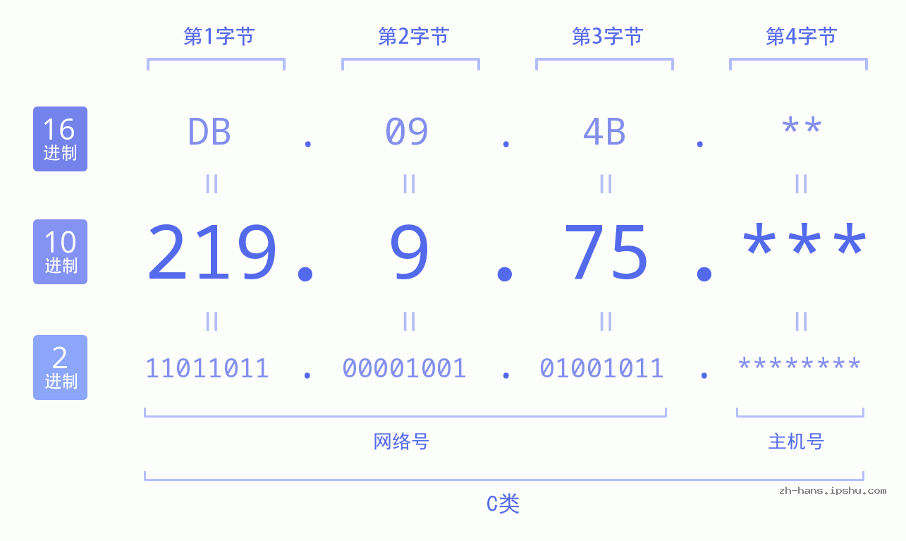 IP地址:219.9.75 数据结构图 二进制 十进制 十六进制 IPv4: 219.9.75 网络类型 网络号 主机号
