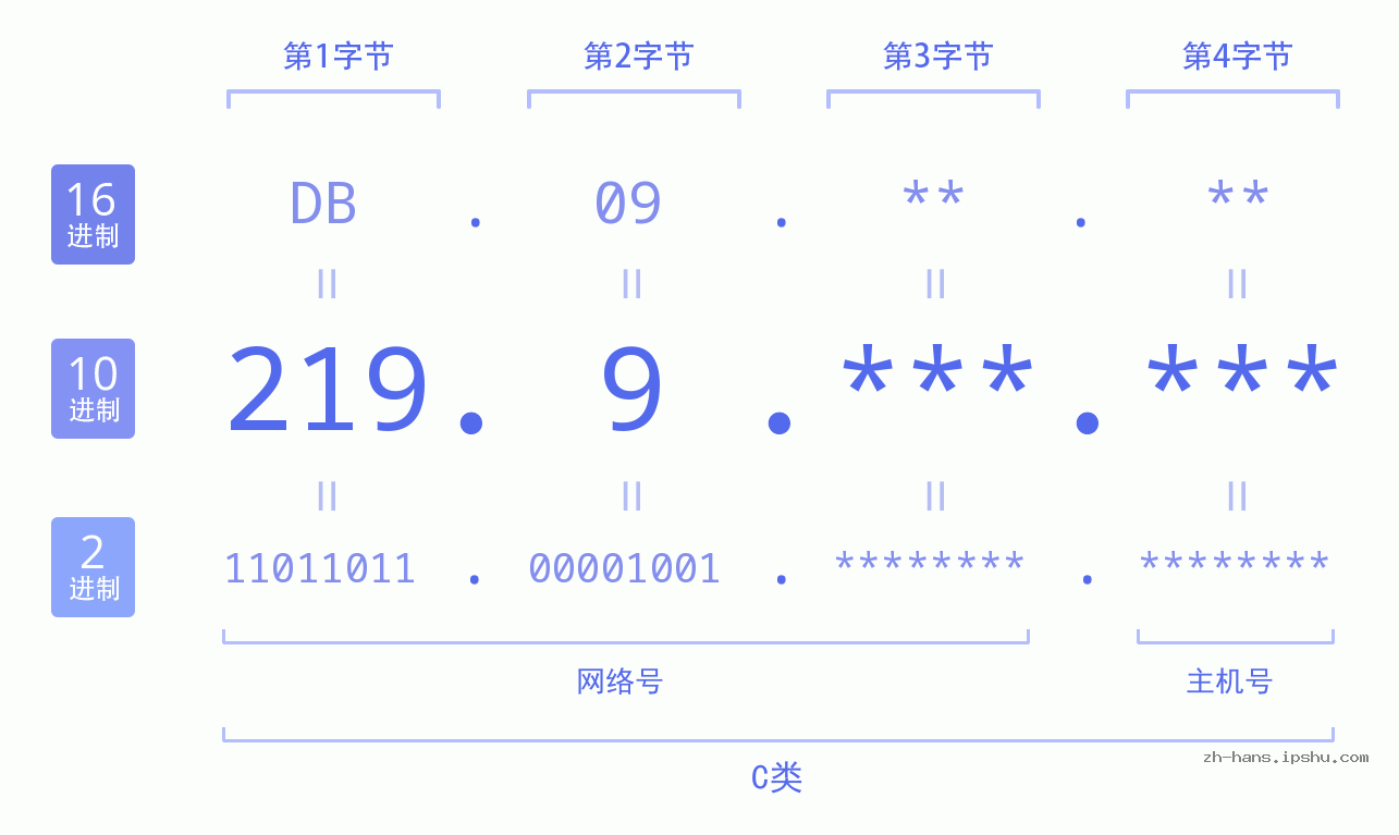 IP地址:219.9 数据结构图 二进制 十进制 十六进制 IPv4: 219.9 网络类型 网络号 主机号
