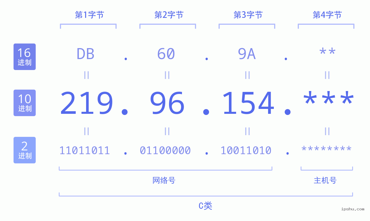 IPv4: 219.96.154 网络类型 网络号 主机号