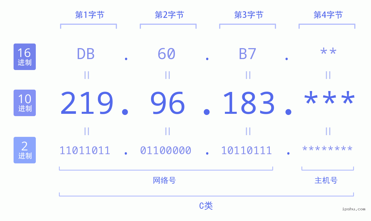 IPv4: 219.96.183 网络类型 网络号 主机号