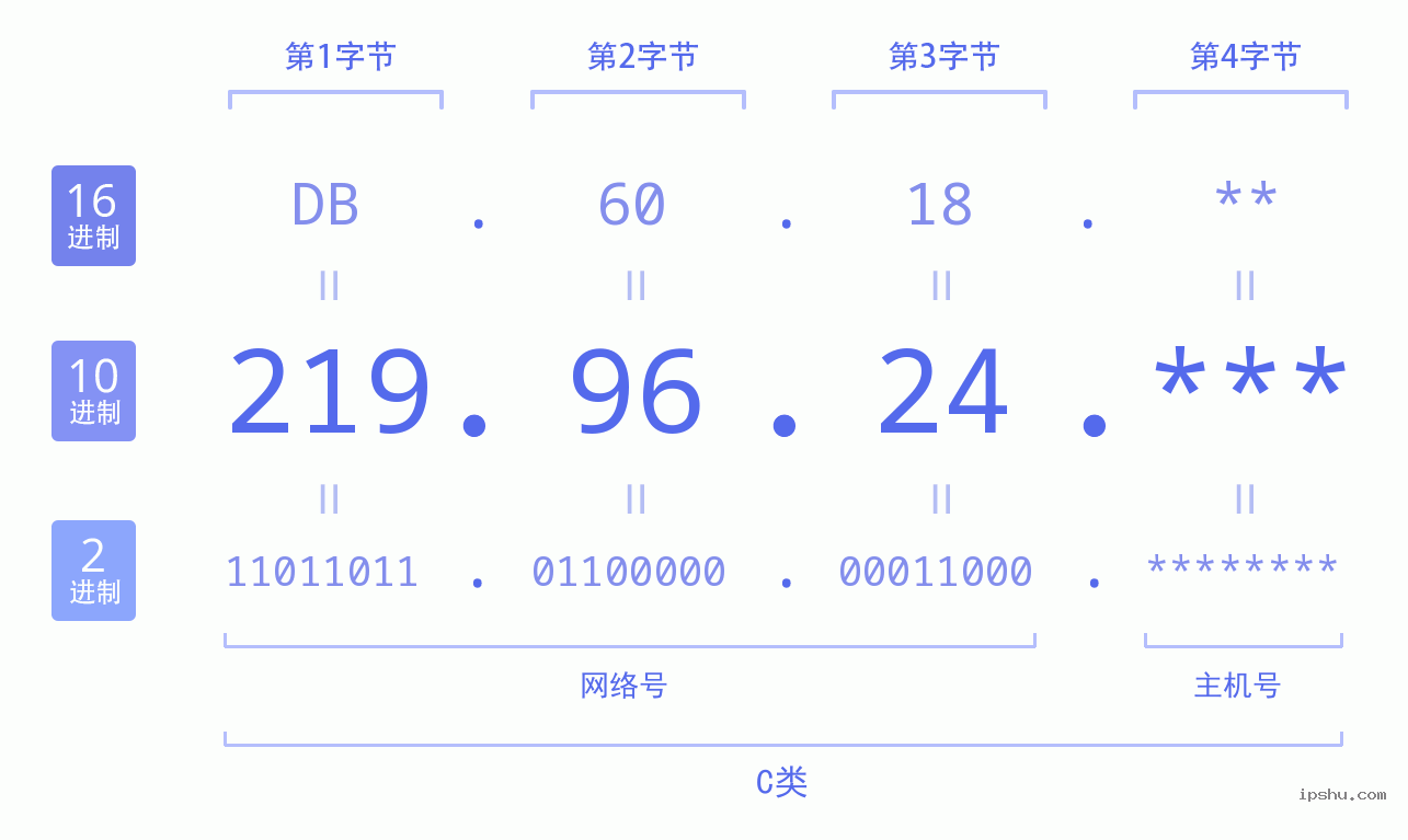 IPv4: 219.96.24 网络类型 网络号 主机号