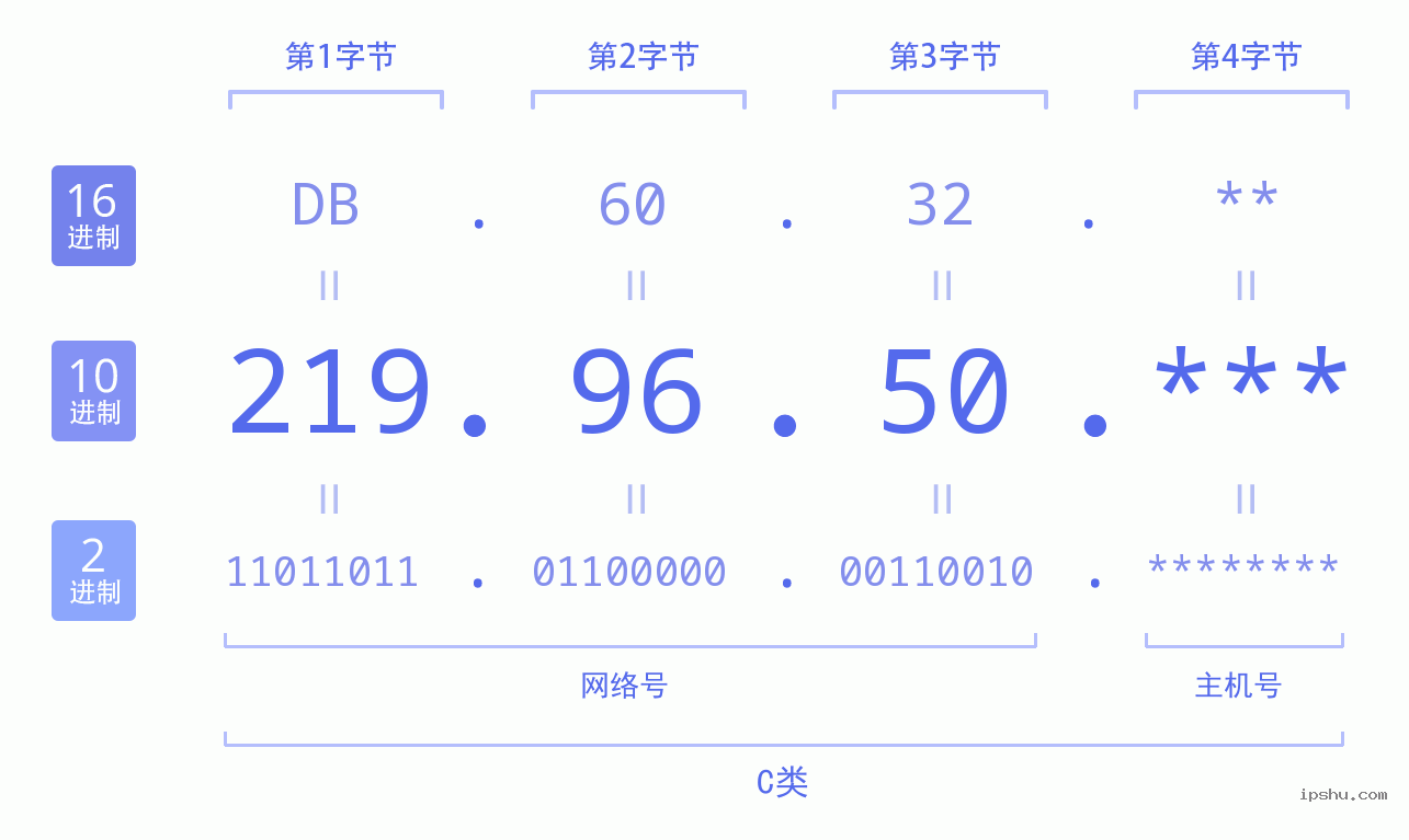 IPv4: 219.96.50 网络类型 网络号 主机号