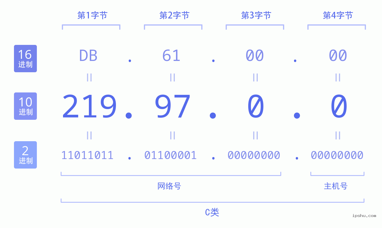 IPv4: 219.97.0.0 网络类型 网络号 主机号