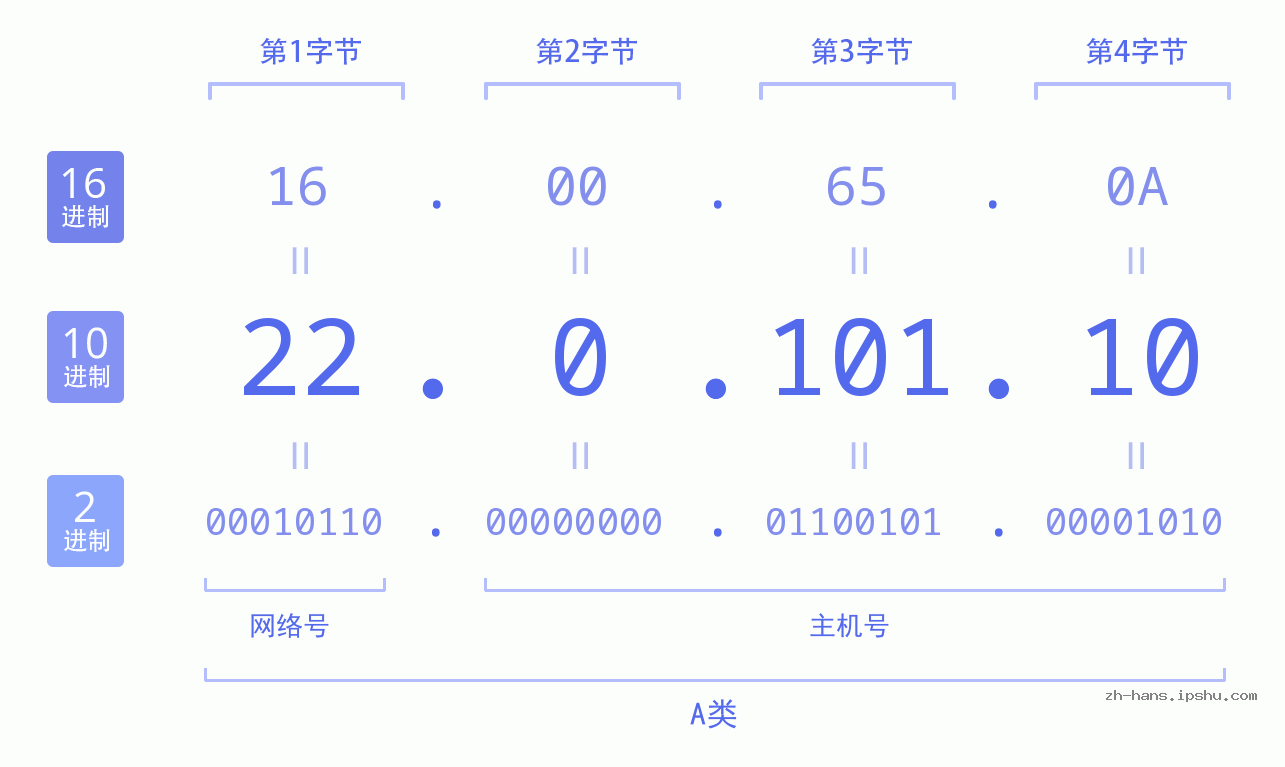 IP地址:22.0.101.10 数据结构图 二进制 十进制 十六进制 IPv4: 22.0.101.10 网络类型 网络号 主机号