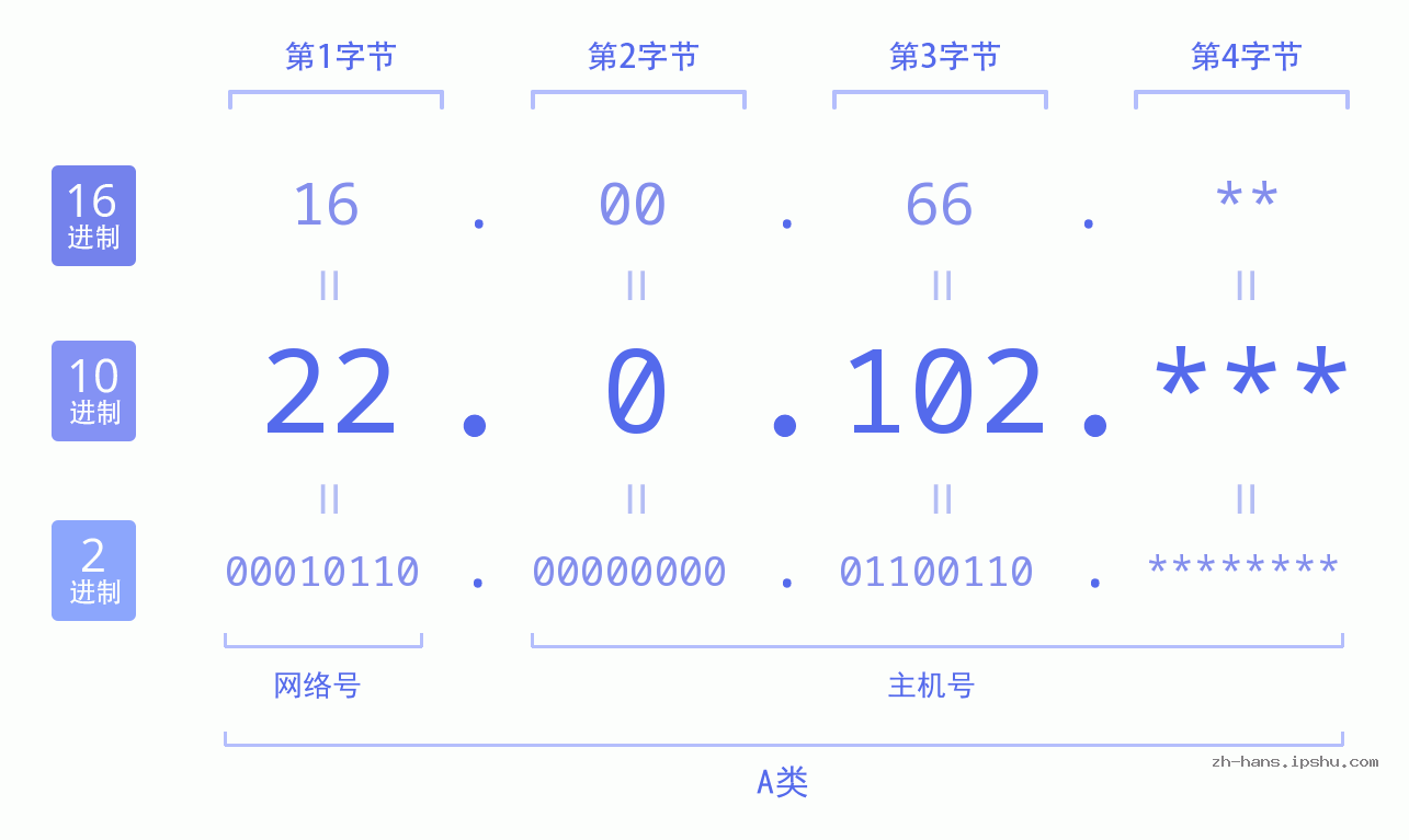 IP地址:22.0.102 数据结构图 二进制 十进制 十六进制 IPv4: 22.0.102 网络类型 网络号 主机号