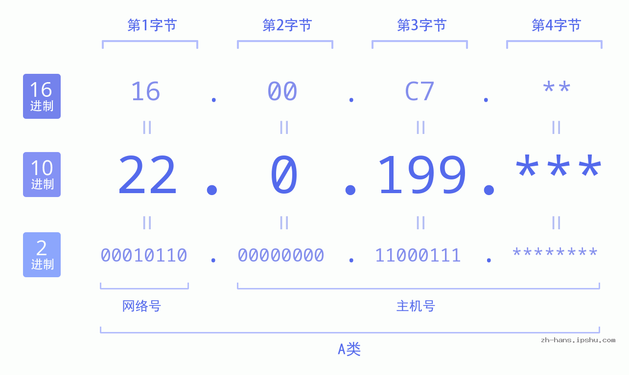 IP地址:22.0.199 数据结构图 二进制 十进制 十六进制 IPv4: 22.0.199 网络类型 网络号 主机号