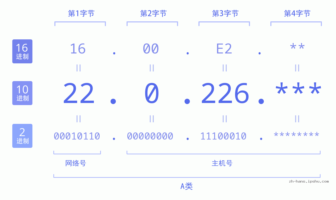 IP地址:22.0.226 数据结构图 二进制 十进制 十六进制 IPv4: 22.0.226 网络类型 网络号 主机号