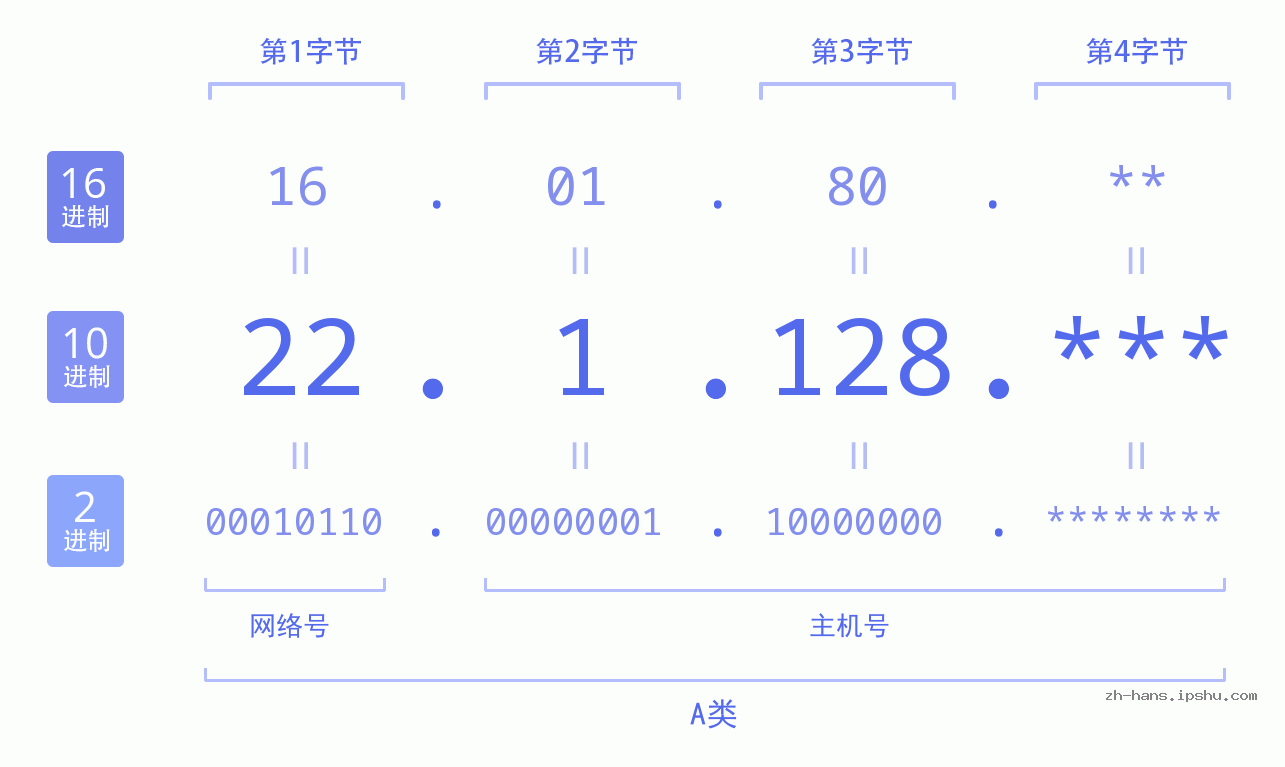 IP地址:22.1.128 数据结构图 二进制 十进制 十六进制 IPv4: 22.1.128 网络类型 网络号 主机号