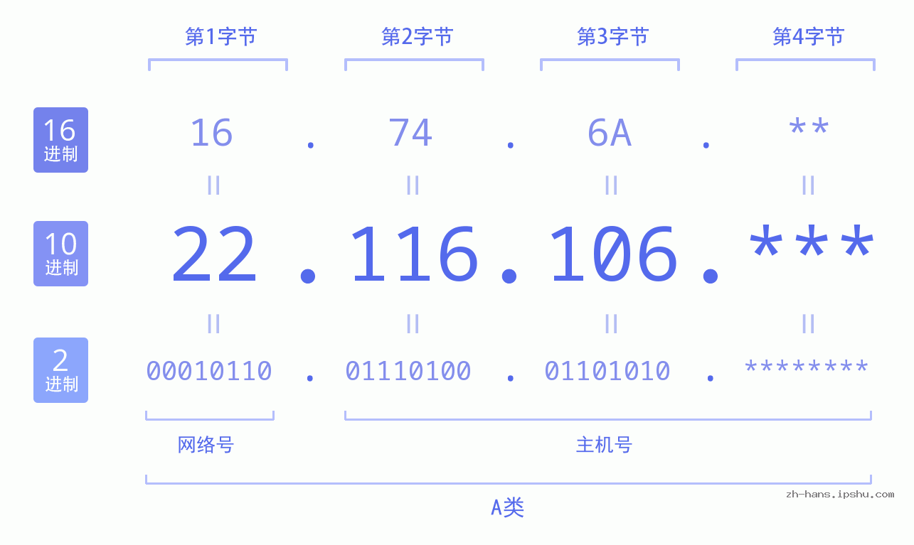 IP地址:22.116.106 数据结构图 二进制 十进制 十六进制 IPv4: 22.116.106 网络类型 网络号 主机号
