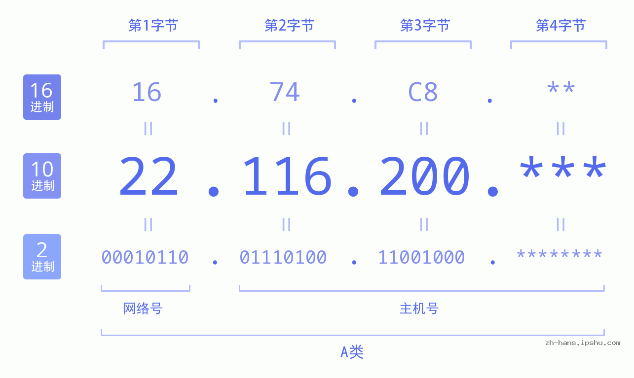 IP地址:22.116.200 数据结构图 二进制 十进制 十六进制 IPv4: 22.116.200 网络类型 网络号 主机号