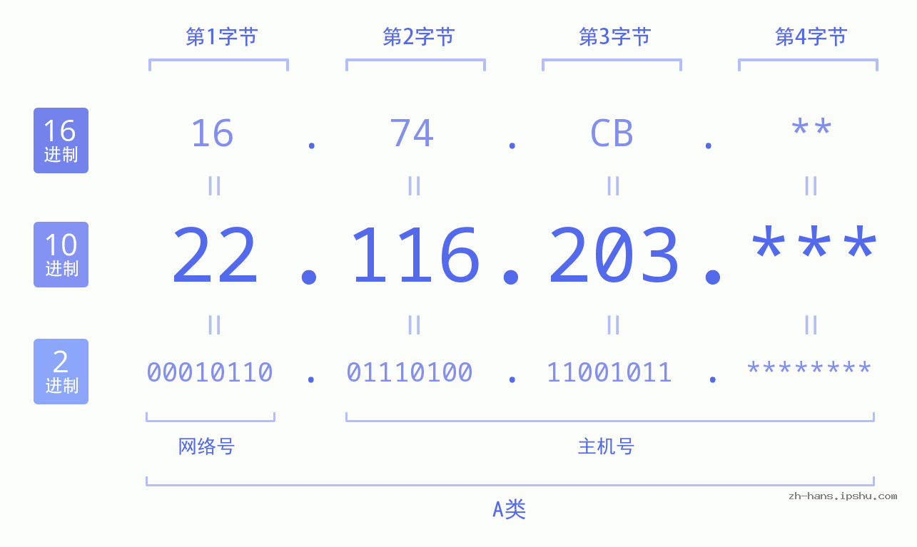 IP地址:22.116.203 数据结构图 二进制 十进制 十六进制 IPv4: 22.116.203 网络类型 网络号 主机号