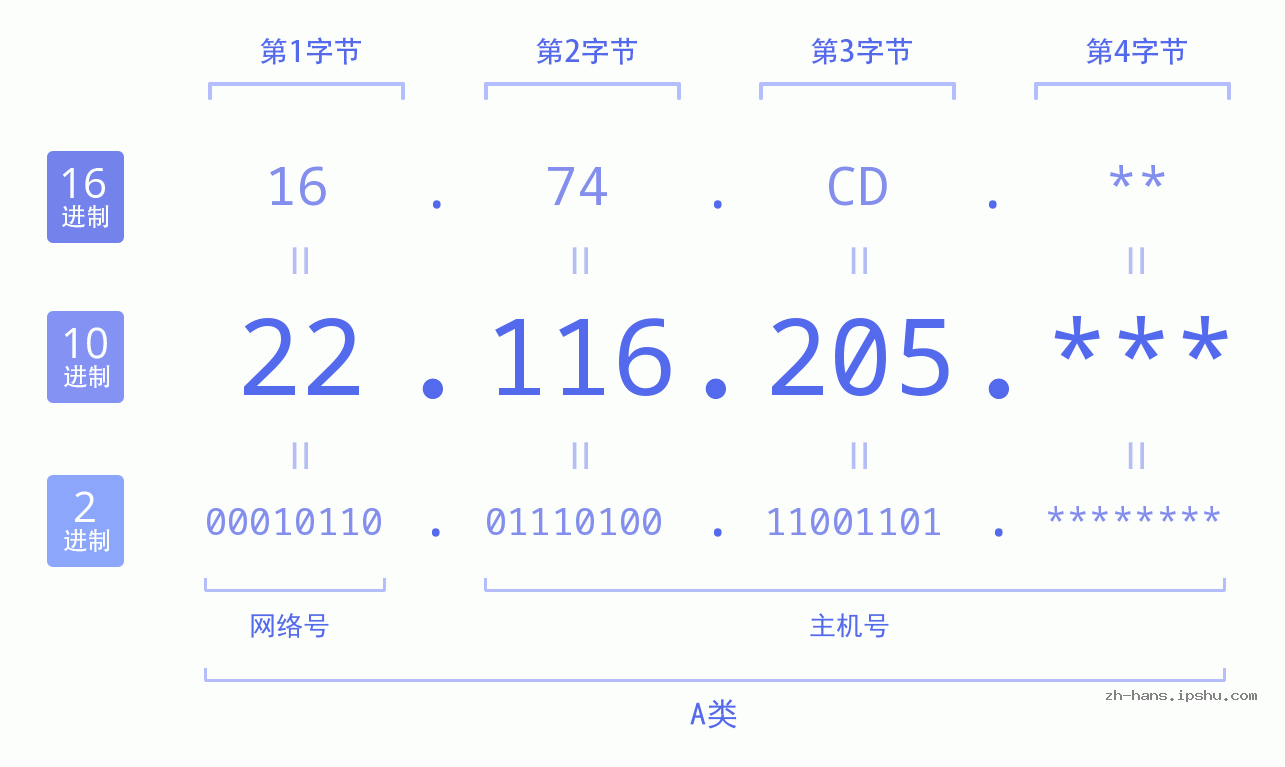 IP地址:22.116.205 数据结构图 二进制 十进制 十六进制 IPv4: 22.116.205 网络类型 网络号 主机号