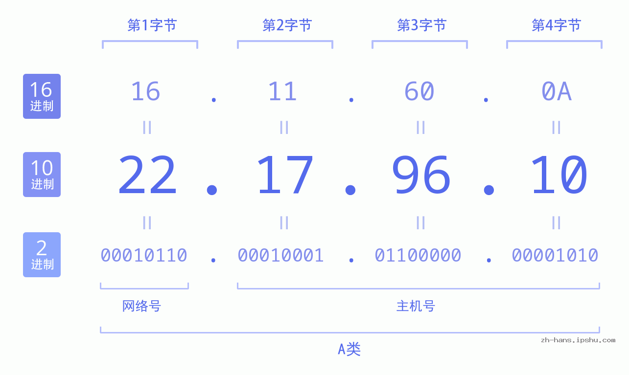 IP地址:22.17.96.10 数据结构图 二进制 十进制 十六进制 IPv4: 22.17.96.10 网络类型 网络号 主机号
