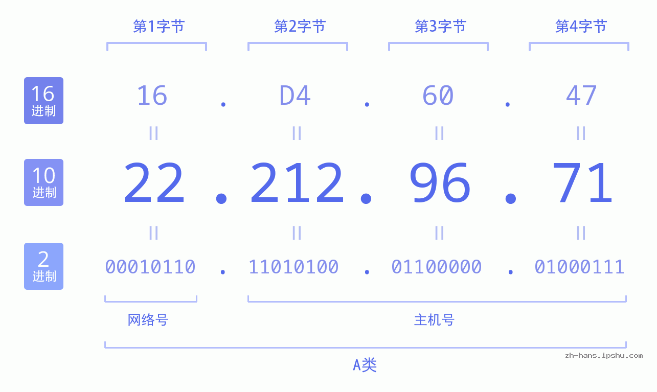 IP地址:22.212.96.71 数据结构图 二进制 十进制 十六进制 IPv4: 22.212.96.71 网络类型 网络号 主机号