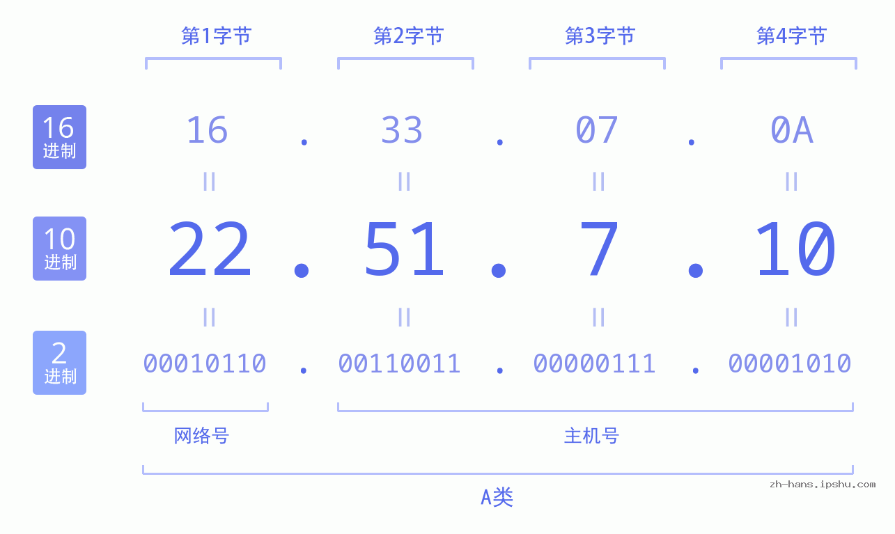 IP地址:22.51.7.10 数据结构图 二进制 十进制 十六进制 IPv4: 22.51.7.10 网络类型 网络号 主机号