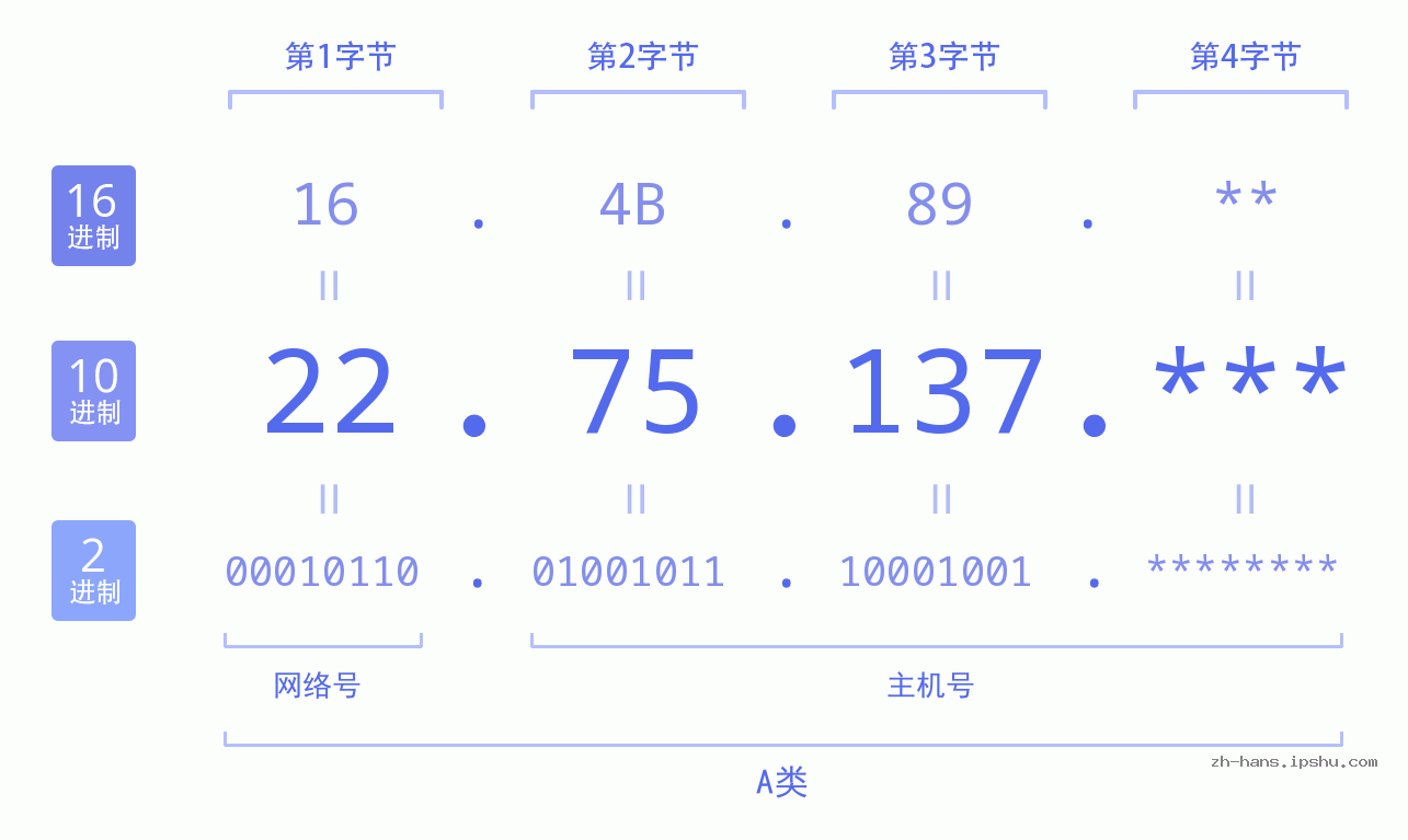 IPv4: 22.75.137 网络类型 网络号 主机号