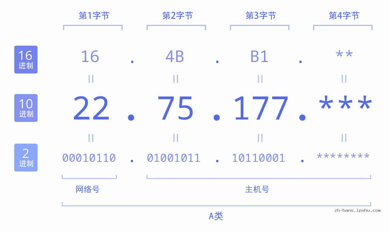 IP地址:22.75.177 数据结构图 二进制 十进制 十六进制 IPv4: 22.75.177 网络类型 网络号 主机号