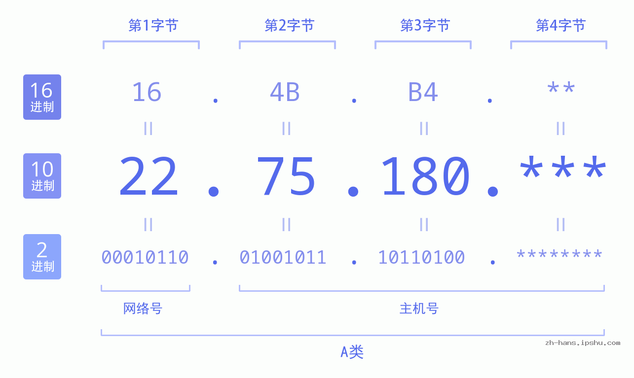IP地址:22.75.180 数据结构图 二进制 十进制 十六进制 IPv4: 22.75.180 网络类型 网络号 主机号