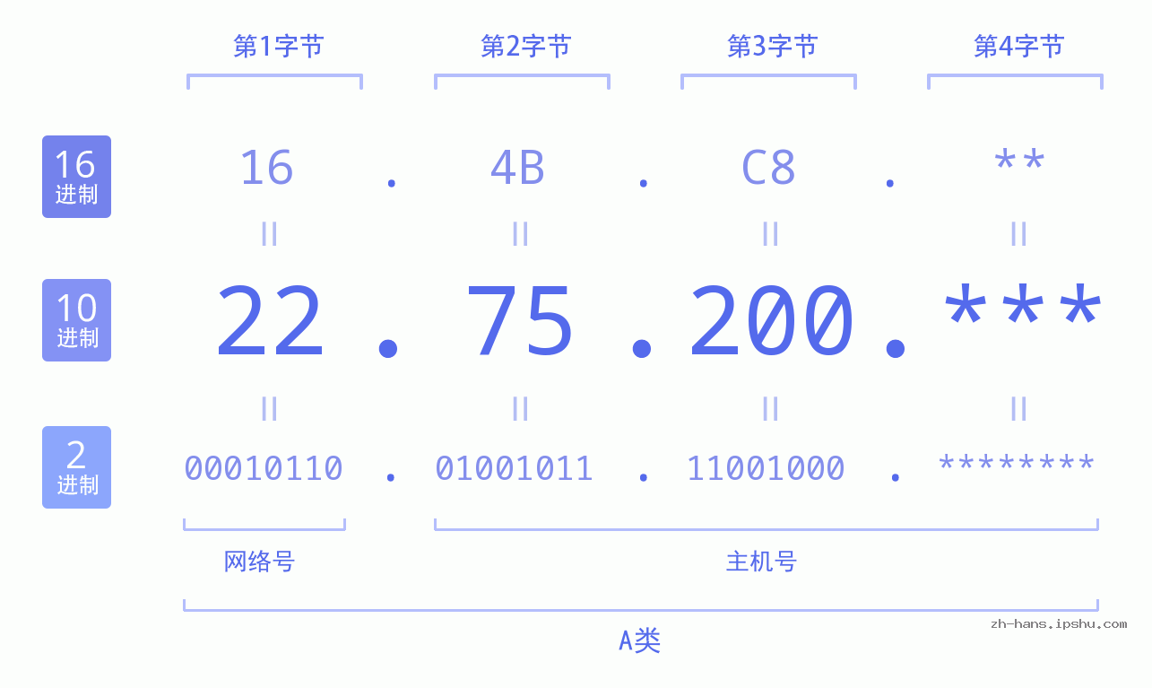 IP地址:22.75.200 数据结构图 二进制 十进制 十六进制 IPv4: 22.75.200 网络类型 网络号 主机号