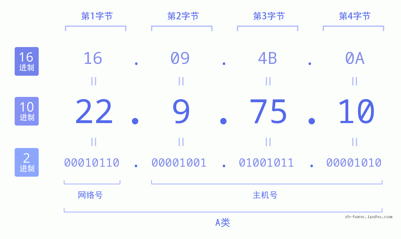 IP地址:22.9.75.10 数据结构图 二进制 十进制 十六进制 IPv4: 22.9.75.10 网络类型 网络号 主机号
