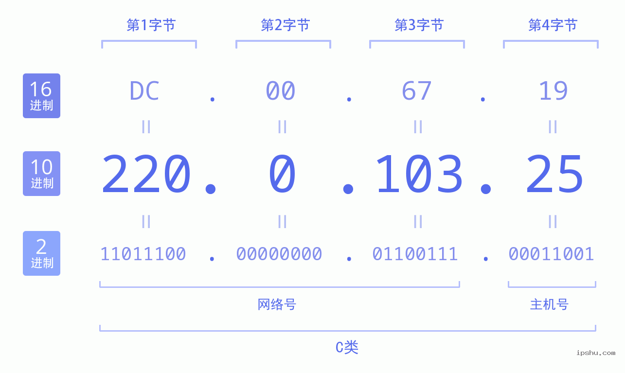 IPv4: 220.0.103.25 网络类型 网络号 主机号