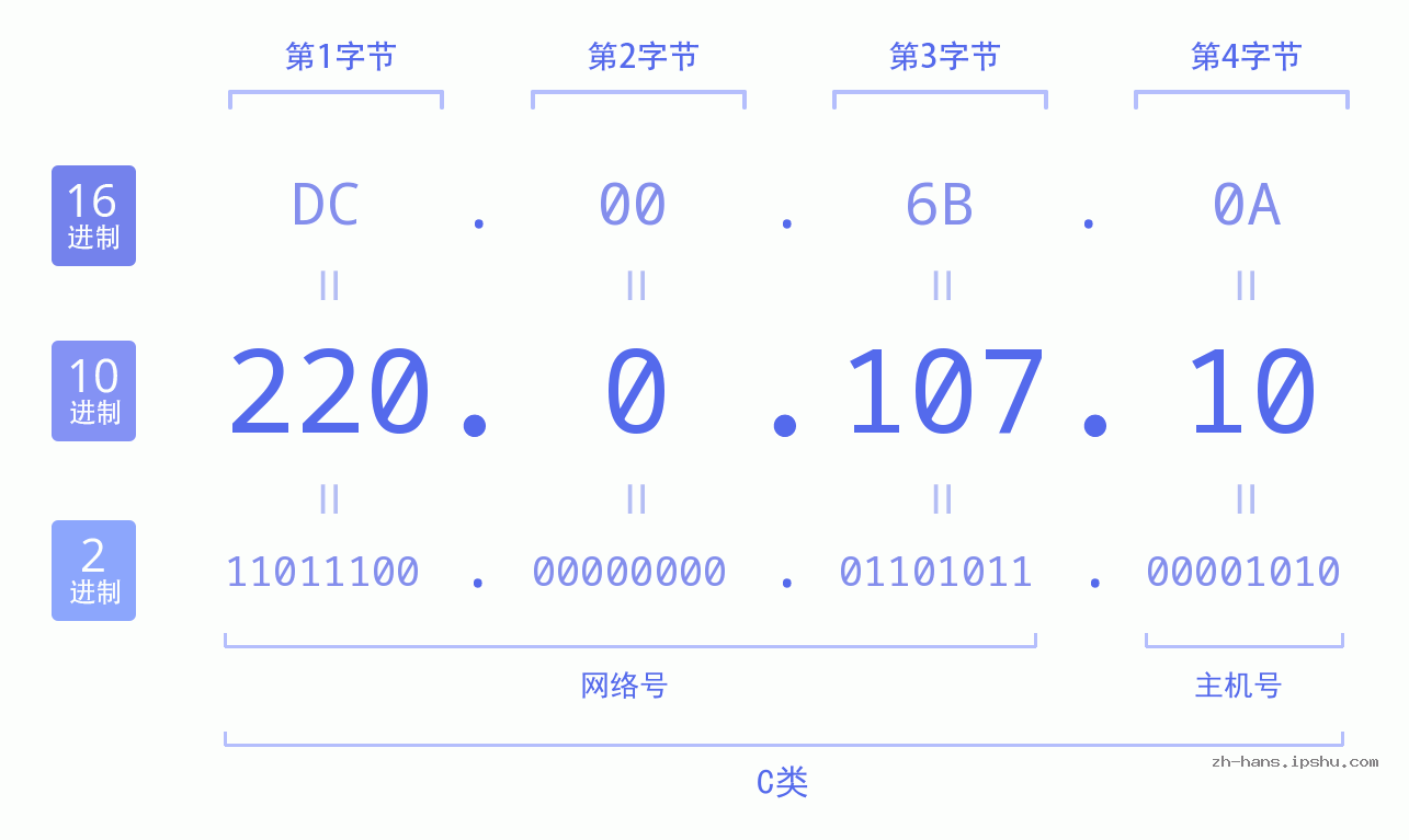 IP地址:220.0.107.10 数据结构图 二进制 十进制 十六进制 IPv4: 220.0.107.10 网络类型 网络号 主机号