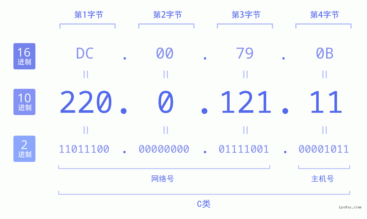 IPv4: 220.0.121.11 网络类型 网络号 主机号