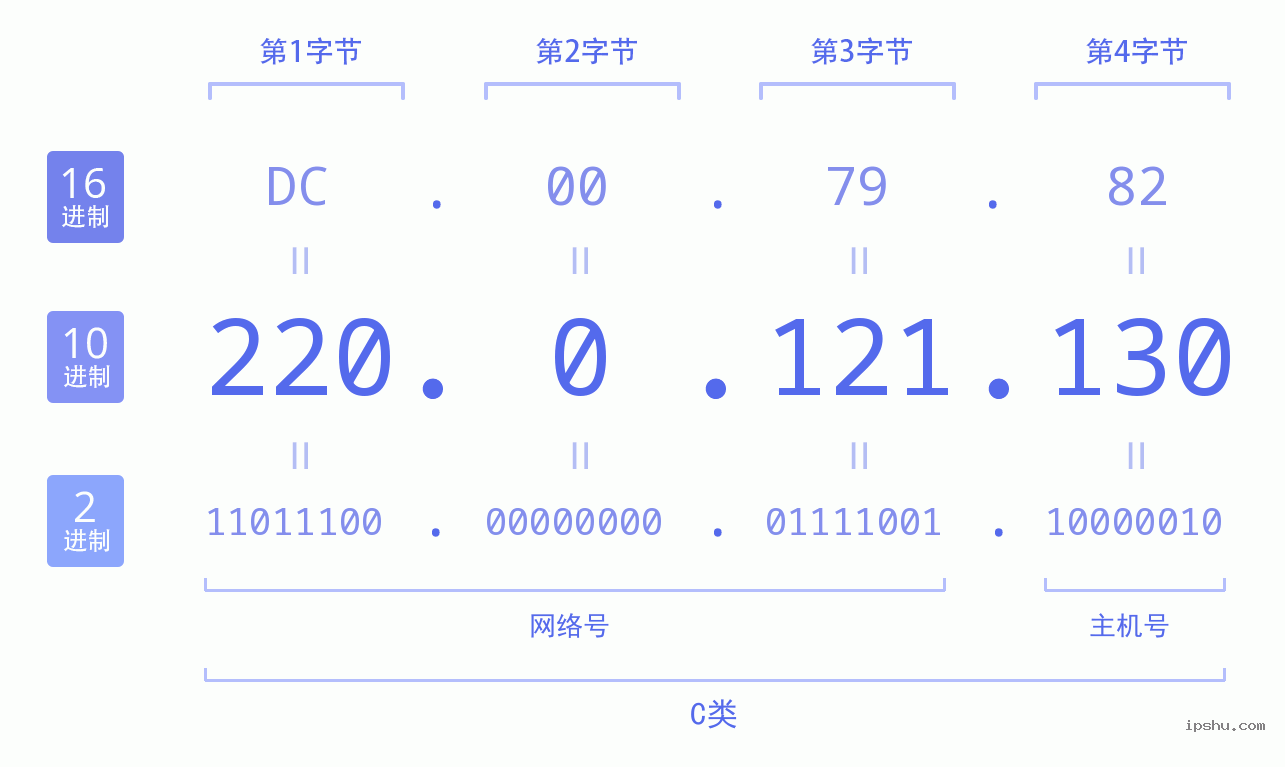 IPv4: 220.0.121.130 网络类型 网络号 主机号