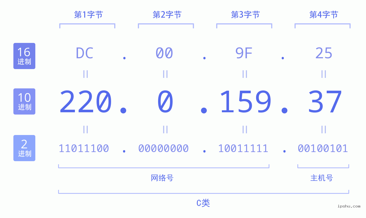 IPv4: 220.0.159.37 网络类型 网络号 主机号