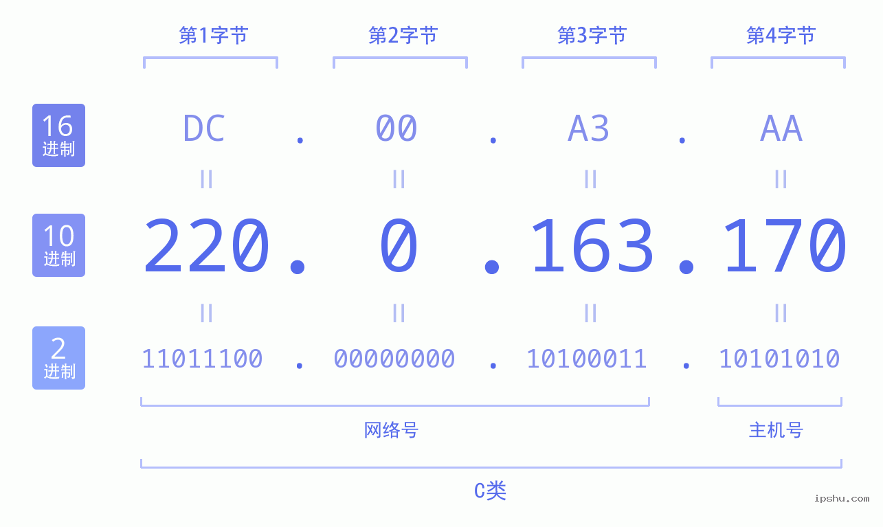 IPv4: 220.0.163.170 网络类型 网络号 主机号