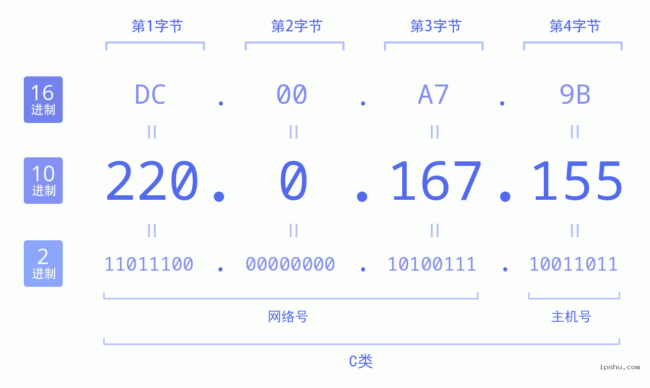 IPv4: 220.0.167.155 网络类型 网络号 主机号