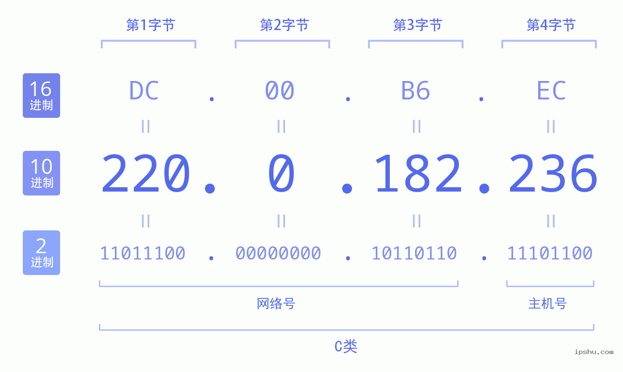 IPv4: 220.0.182.236 网络类型 网络号 主机号