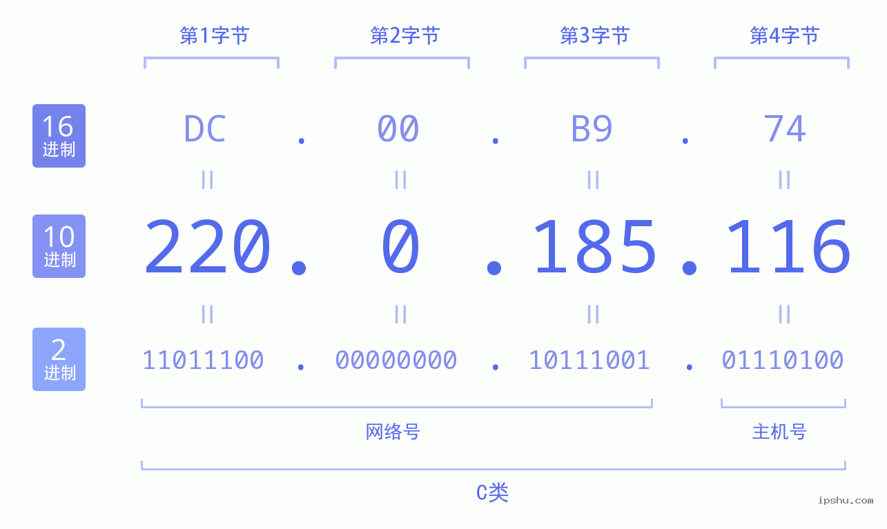 IPv4: 220.0.185.116 网络类型 网络号 主机号