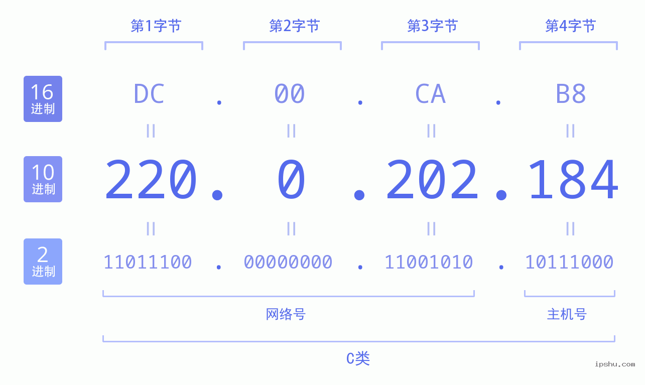 IPv4: 220.0.202.184 网络类型 网络号 主机号