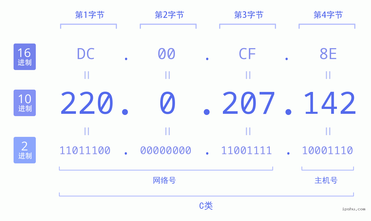 IPv4: 220.0.207.142 网络类型 网络号 主机号