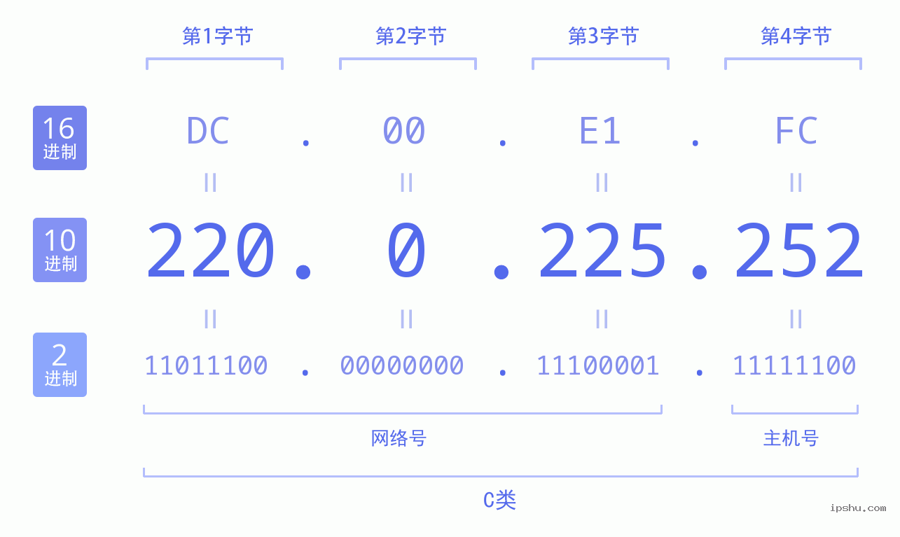 IPv4: 220.0.225.252 网络类型 网络号 主机号