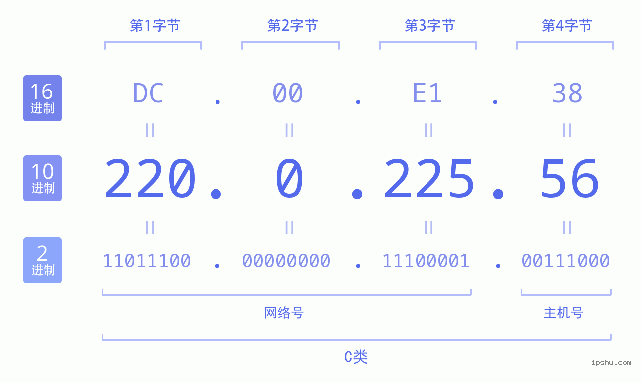 IPv4: 220.0.225.56 网络类型 网络号 主机号