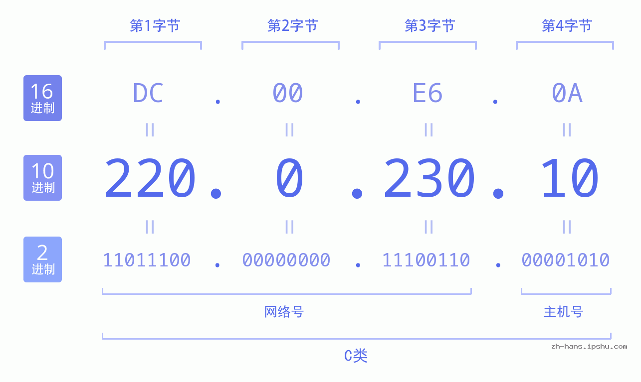 IP地址:220.0.230.10 数据结构图 二进制 十进制 十六进制 IPv4: 220.0.230.10 网络类型 网络号 主机号