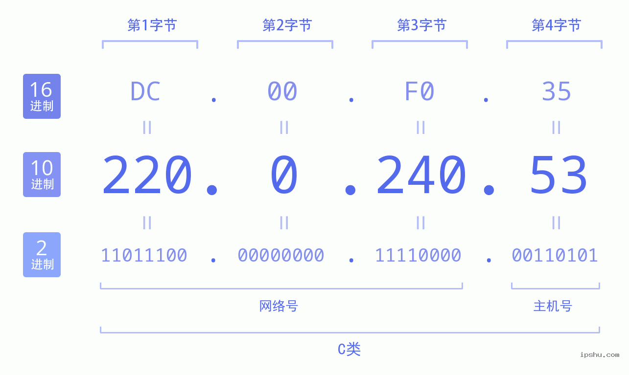 IPv4: 220.0.240.53 网络类型 网络号 主机号