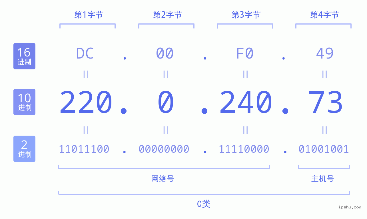 IPv4: 220.0.240.73 网络类型 网络号 主机号