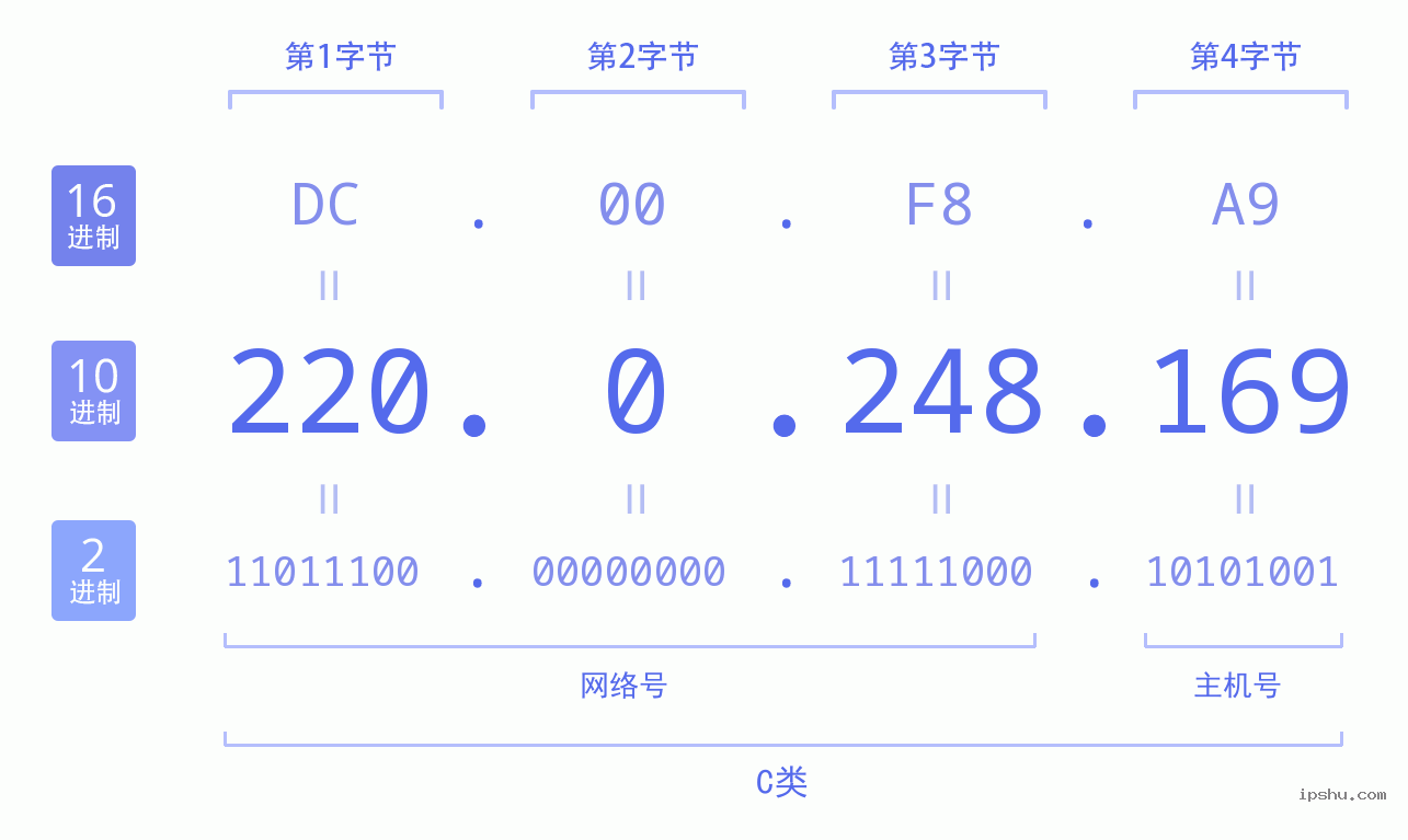 IPv4: 220.0.248.169 网络类型 网络号 主机号