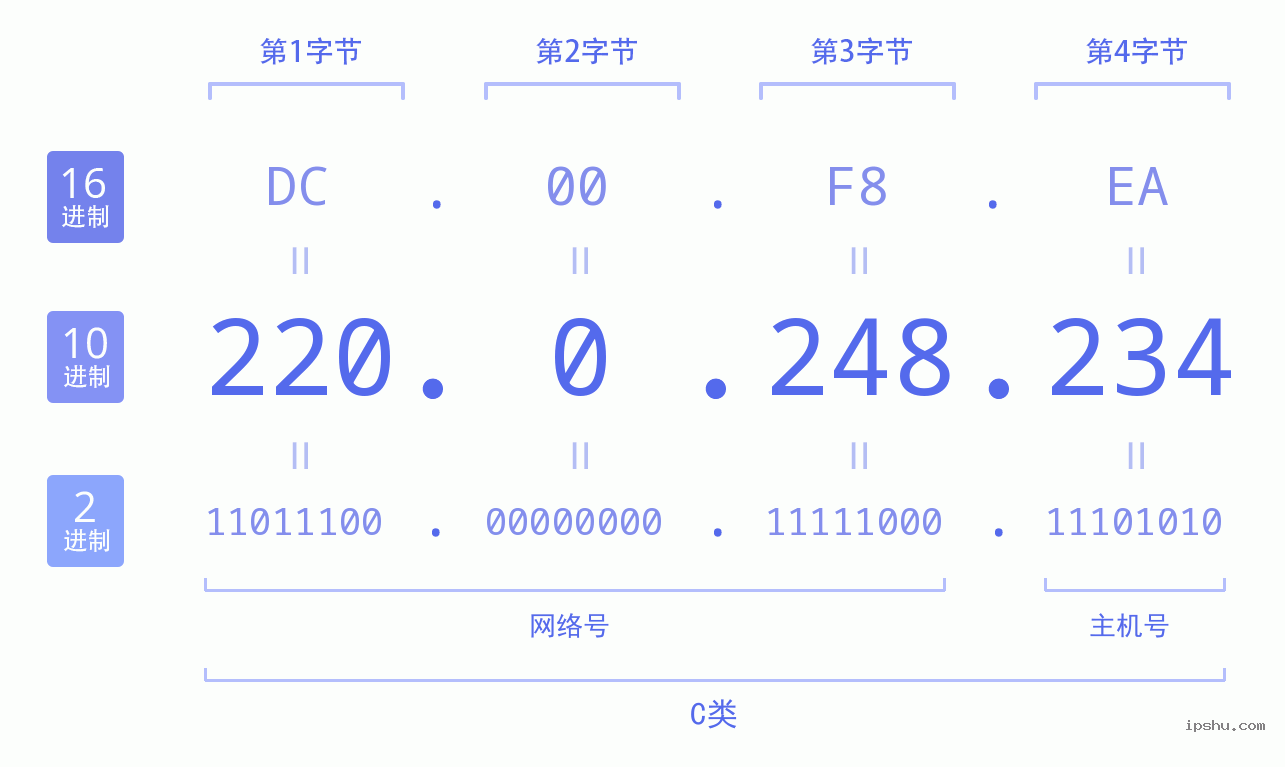 IPv4: 220.0.248.234 网络类型 网络号 主机号