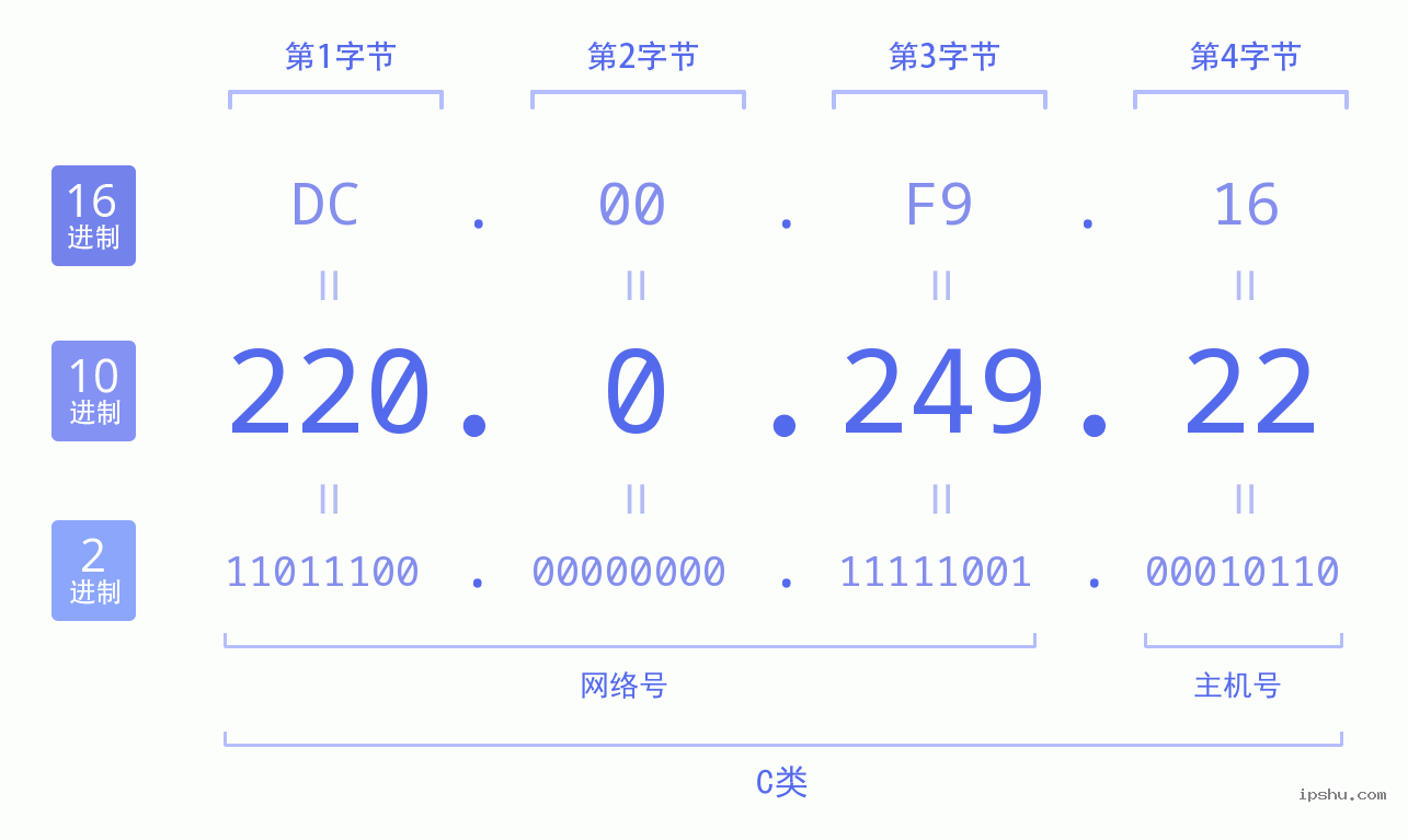 IPv4: 220.0.249.22 网络类型 网络号 主机号