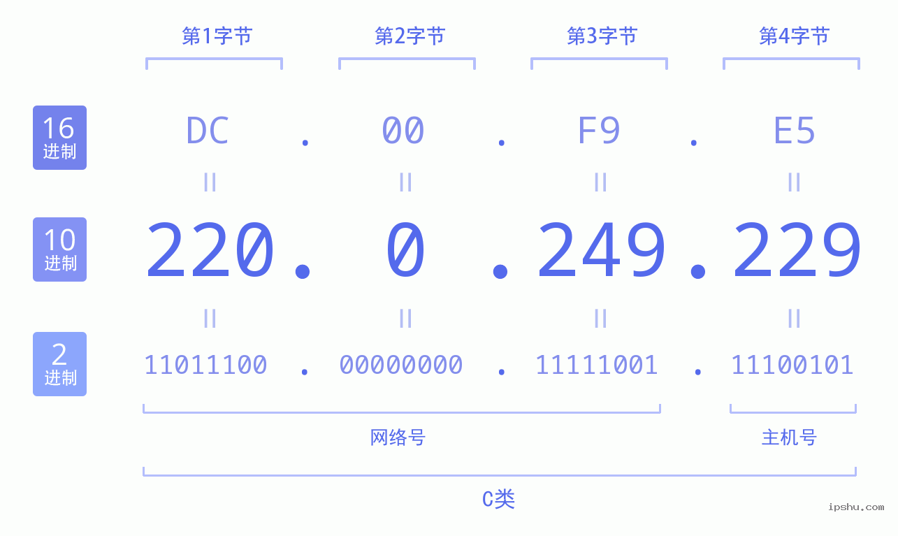 IPv4: 220.0.249.229 网络类型 网络号 主机号