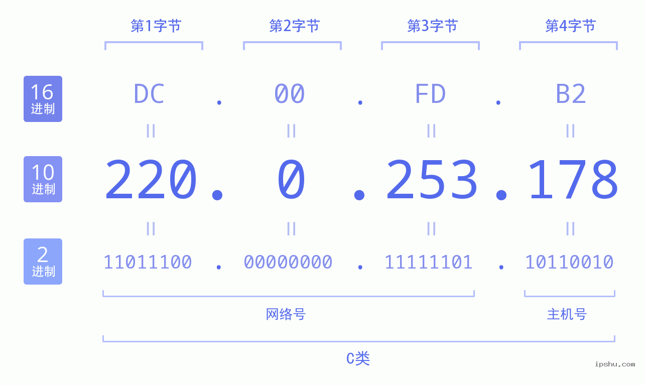 IPv4: 220.0.253.178 网络类型 网络号 主机号