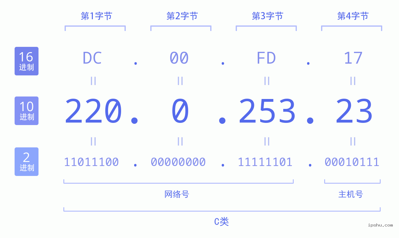 IPv4: 220.0.253.23 网络类型 网络号 主机号